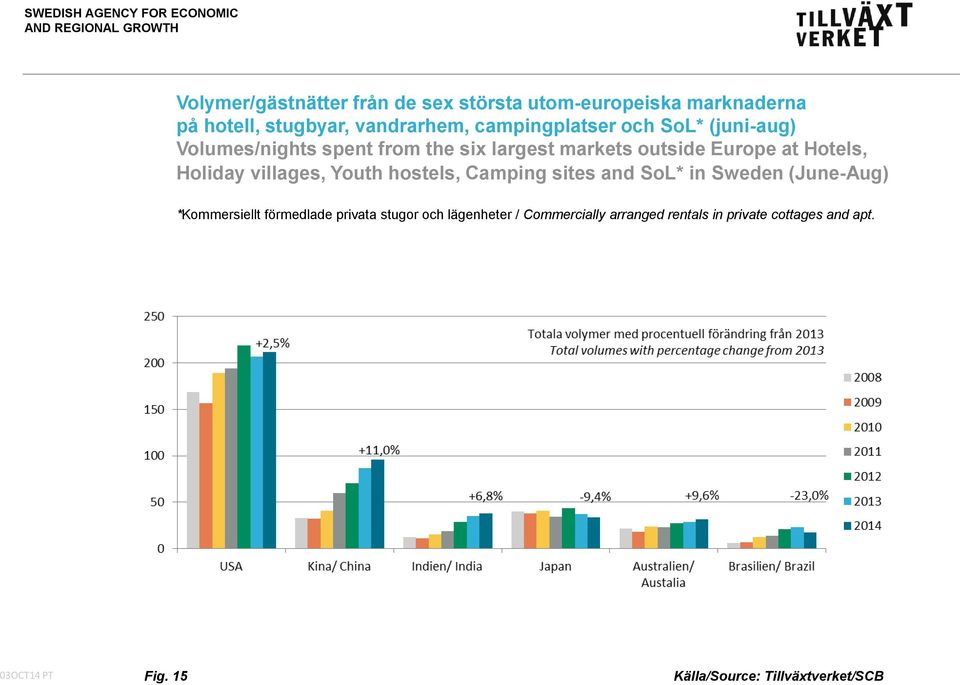 Hotels, Holiday villages, Youth hostels, Camping sites and SoL* in Sweden (June-Aug) *Kommersiellt