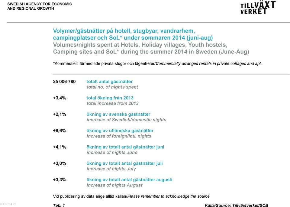 25 006 780 totalt antal gästnätter total no.