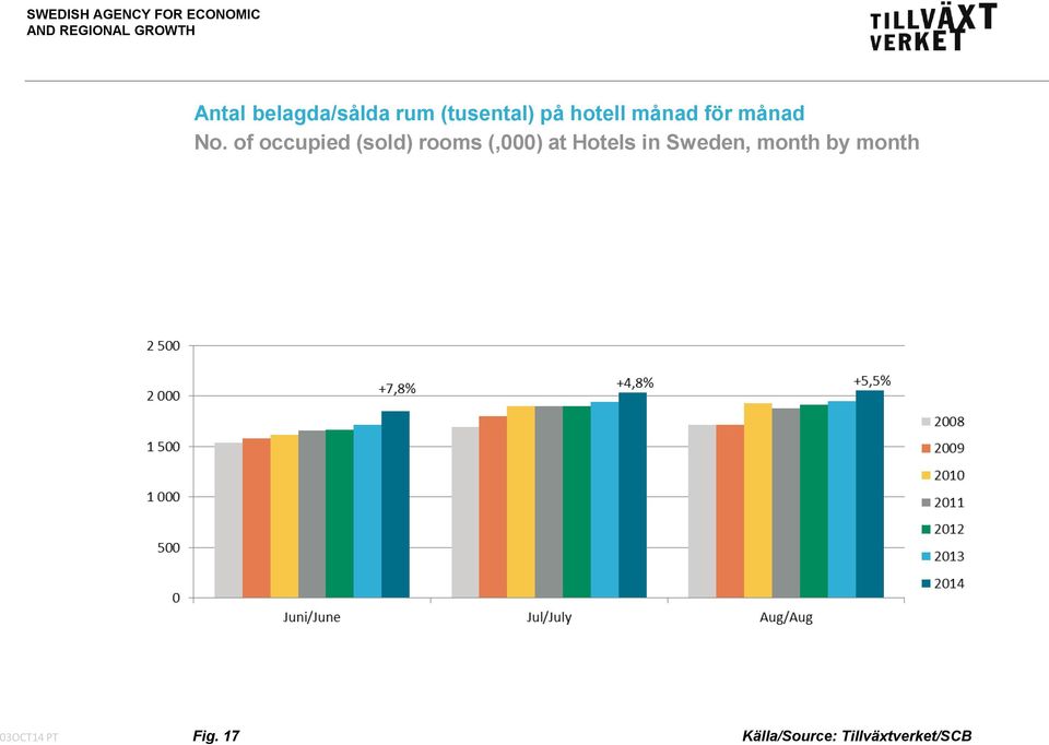 of occupied (sold) rooms (,000) at