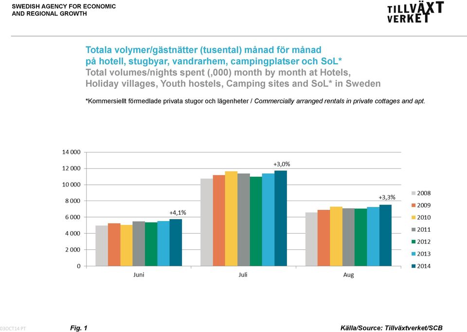 Holiday villages, Youth hostels, Camping sites and SoL* in Sweden *Kommersiellt