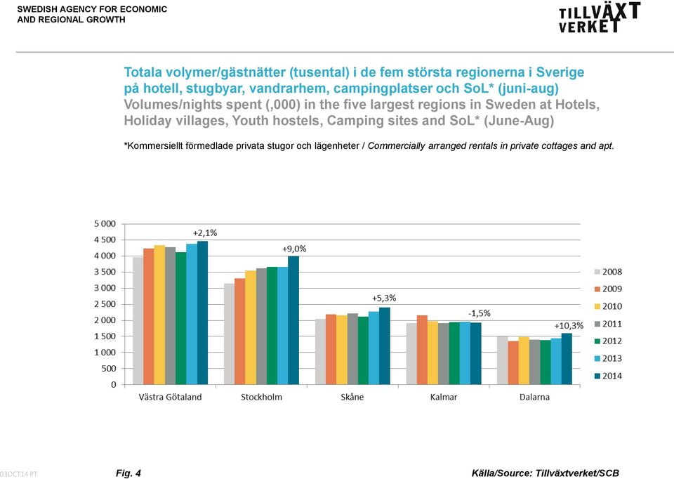 in Sweden at Hotels, Holiday villages, Youth hostels, Camping sites and SoL* (June-Aug) *Kommersiellt