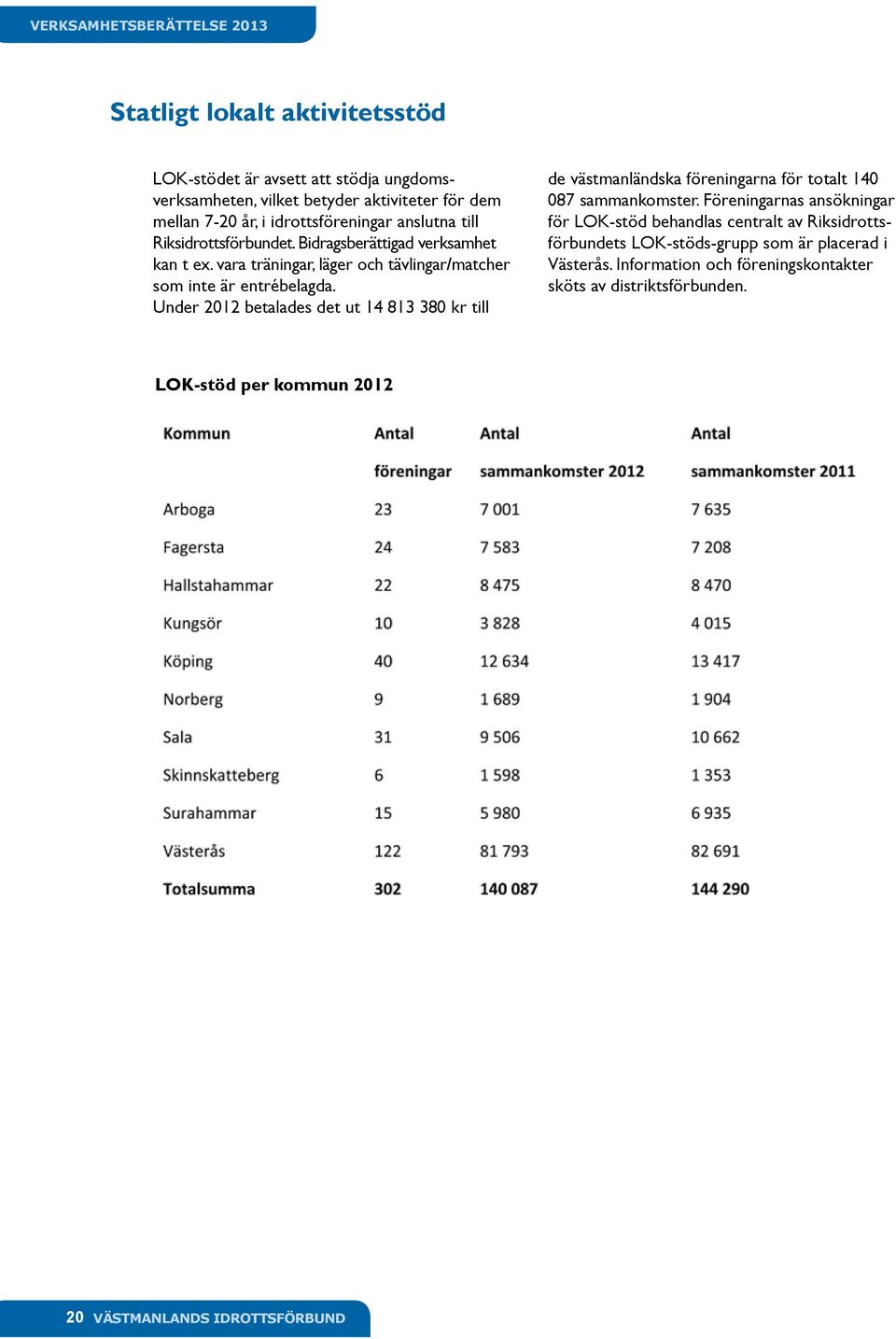 Under 2012 betalades det ut 14 813 380 kr till de västmanländska föreningarna för totalt 140 087 sammankomster.