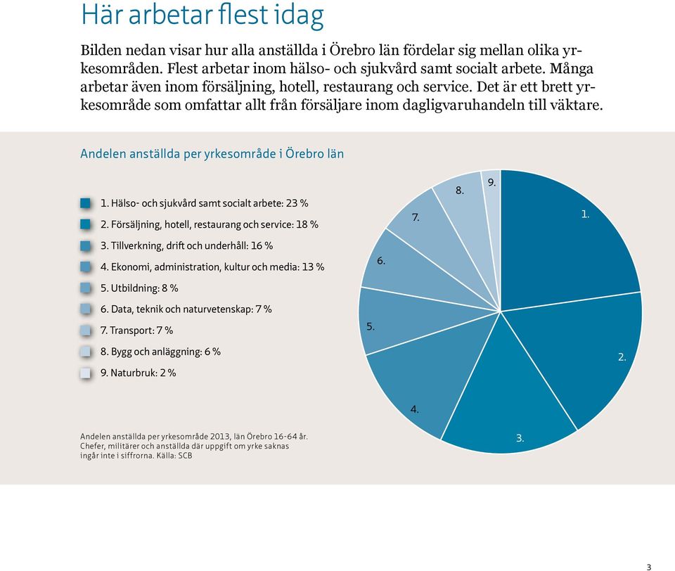 Andelen anställda per yrkesområde i Örebro län 1. Hälso- och sjukvård samt socialt arbete: 23 % 2. Försäljning, hotell, restaurang och service: 18 % 7. 8. 9. 1. 3.