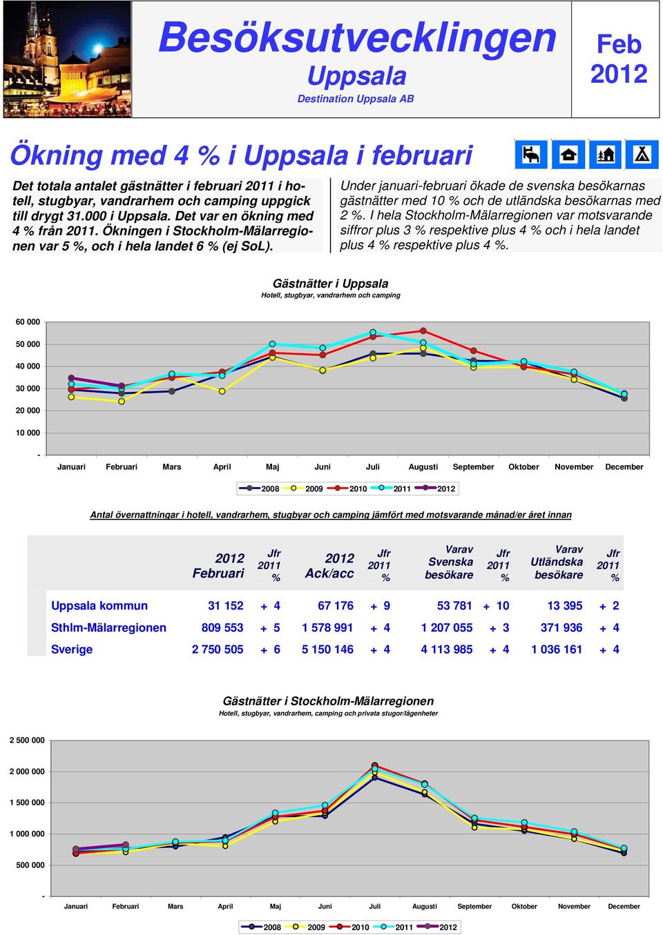 Under januarifebruari ökade de svenska besökarnas gästnätter med 10 och de utländska besökarnas med 2.