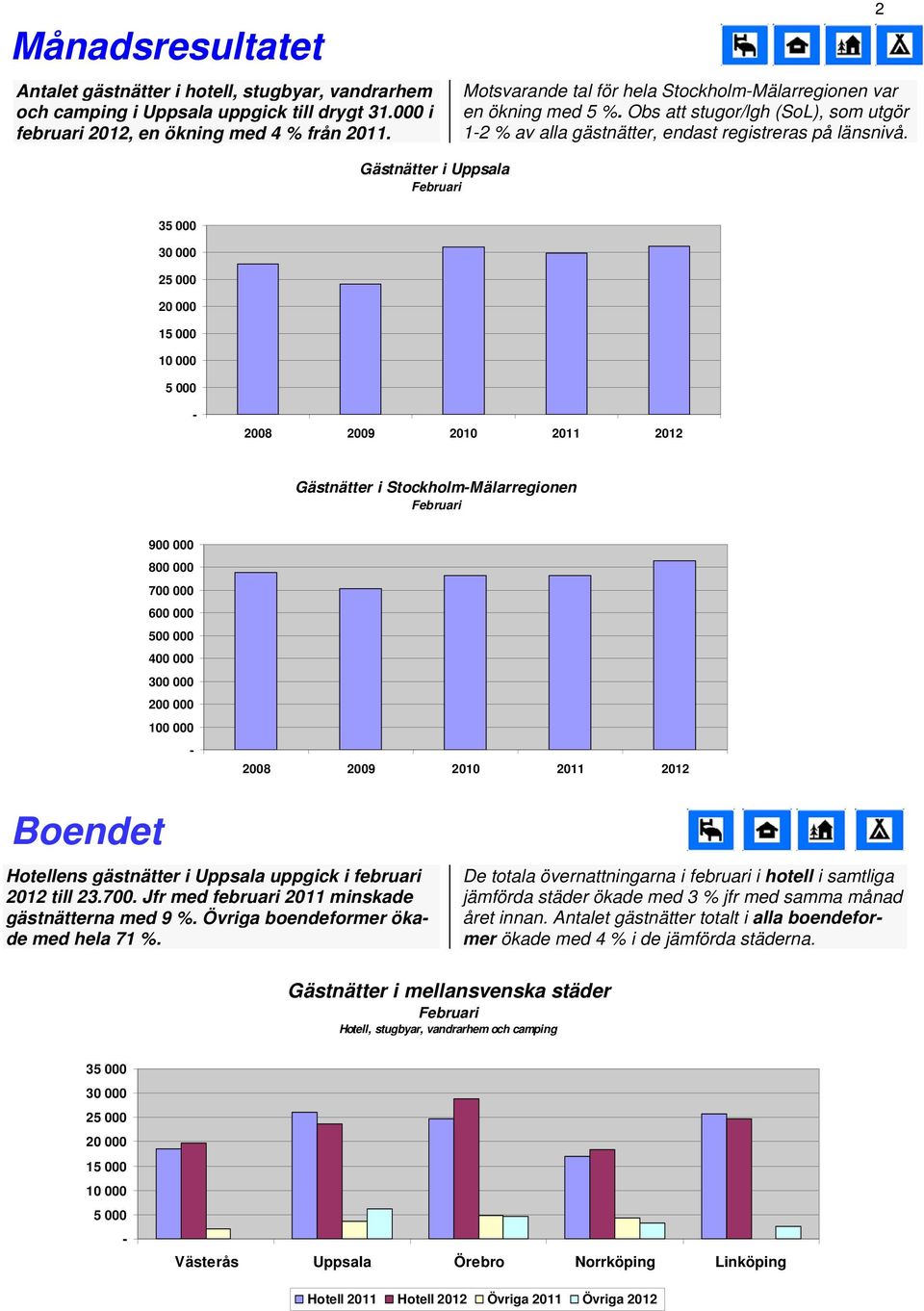 2 Gästnätter i Uppsala 35 000 25 000 15 000 5 000 2008 2009 2010 Gästnätter i StockholmMälarregionen 900 000 800 000 700 000 600 000 500 000 400 000 300 000 200 000 100 000 2008 2009 2010 Boendet