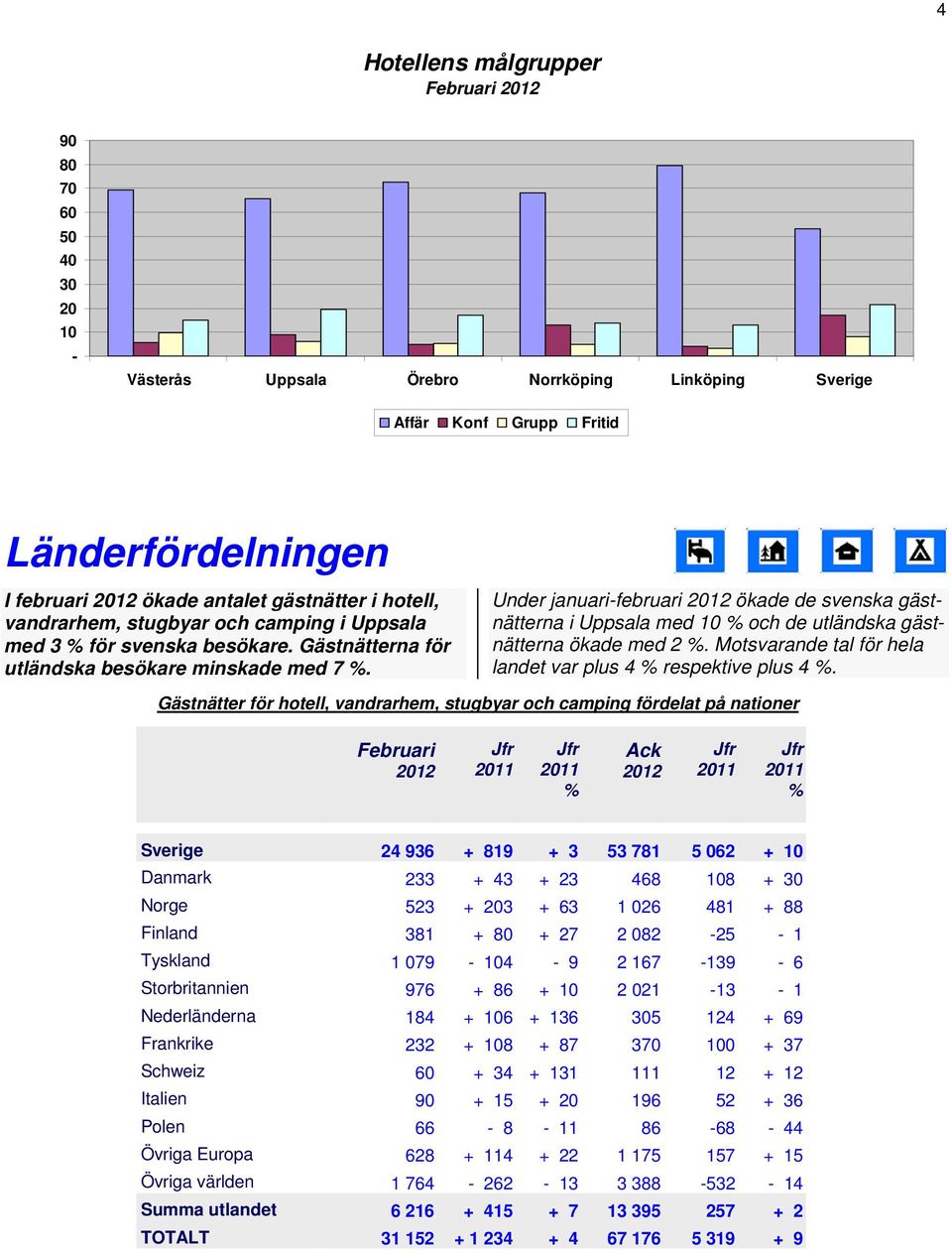 Under januarifebruari ökade de svenska gästnätterna i Uppsala med 10 och de utländska gästnätterna ökade med 2. Motsvarande tal för hela landet var plus 4 respektive plus 4.