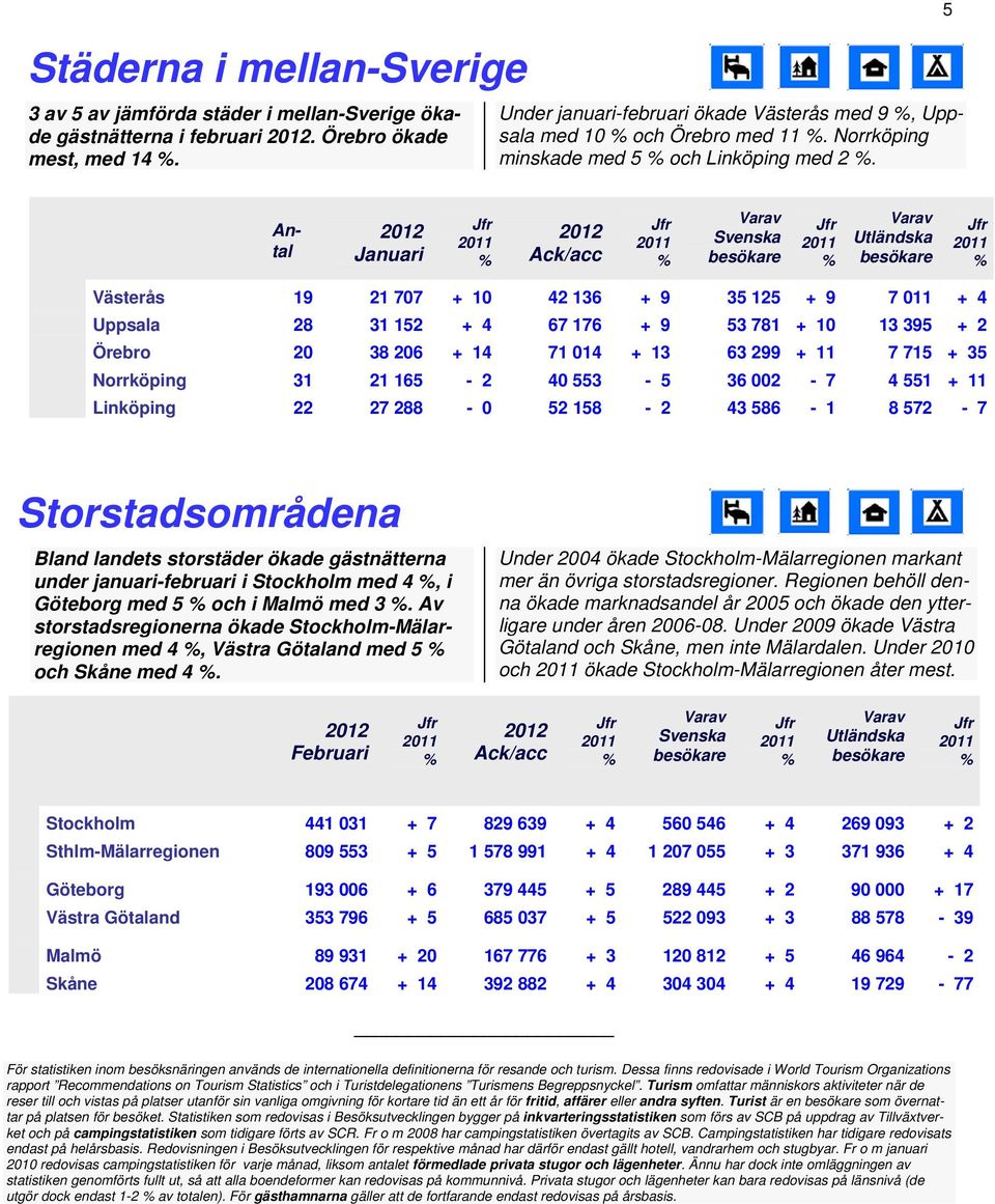 5 Antal Januari /acc Västerås 19 21 707 + 10 42 136 + 9 35 125 + 9 7 011 + 4 Uppsala 28 31 152 + 4 67 176 + 9 53 781 + 10 13 395 + 2 Örebro 20 38 206 + 14 71 014 + 13 63 299 + 11 7 715 + 35