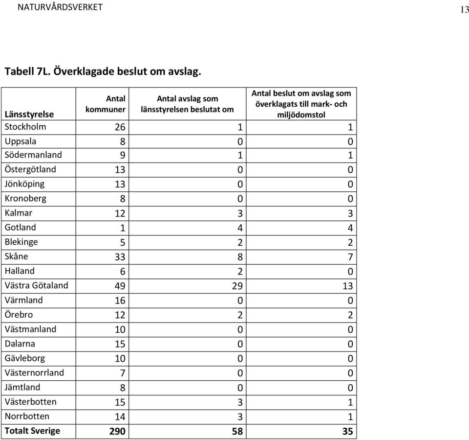 1 Uppsala 8 0 0 Södermanland 9 1 1 Östergötland 13 0 0 Jönköping 13 0 0 Kronoberg 8 0 0 Kalmar 12 3 3 Gotland 1 4 4 Blekinge 5 2 2 Skåne 33