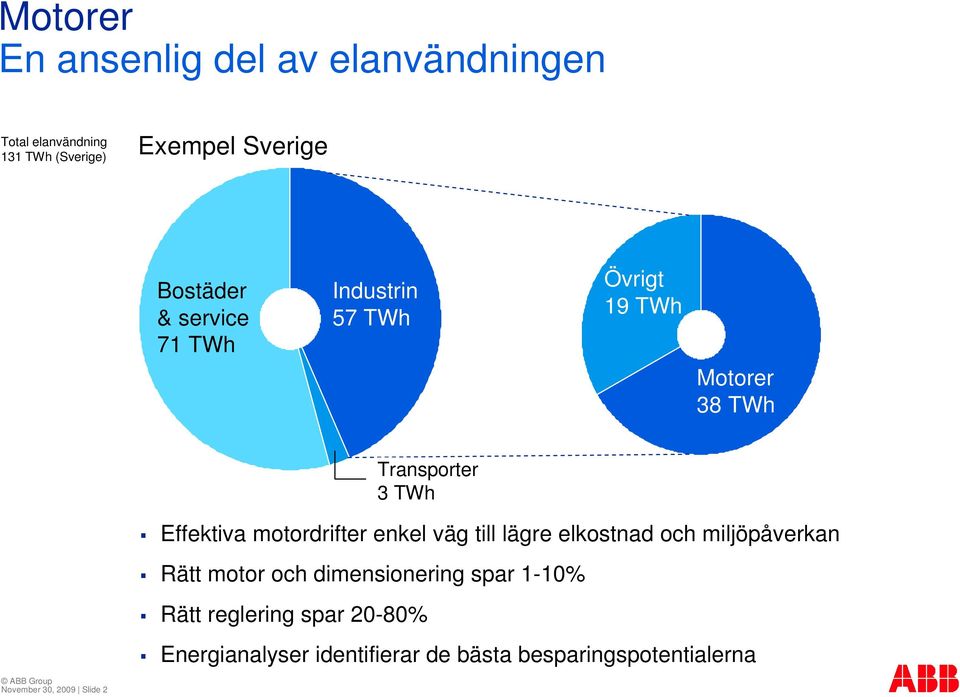 motordrifter enkel väg till lägre elkostnad och miljöpåverkan Rätt motor och dimensionering spar 1-10%