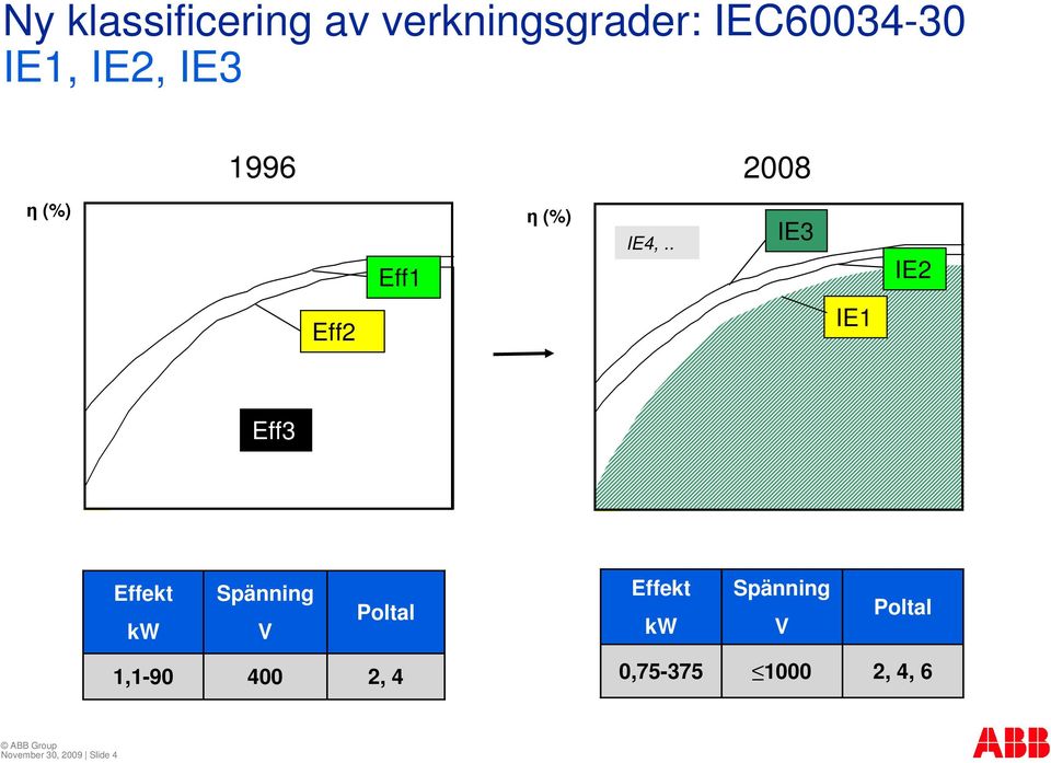 . IE3 IE2 Eff2 IE1 Eff3 Effekt kw Spänning V Poltal Effekt