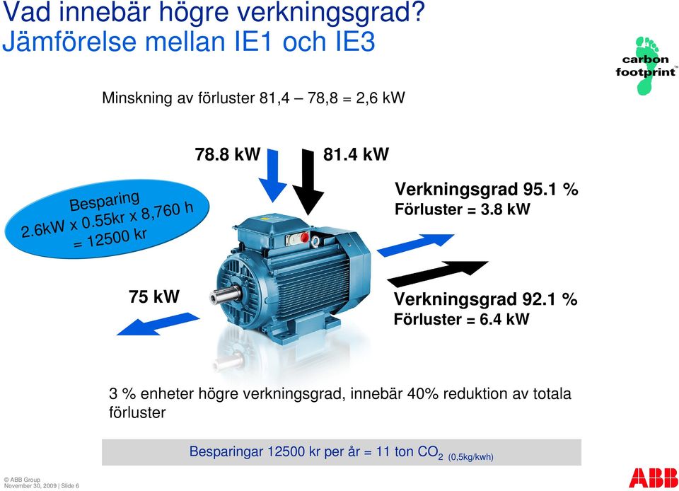 6kW x 0.55kr x 8,760 h = 12500 kr 75 kw Verkningsgrad 95.1 % Förluster = 3.8 kw Verkningsgrad 92.