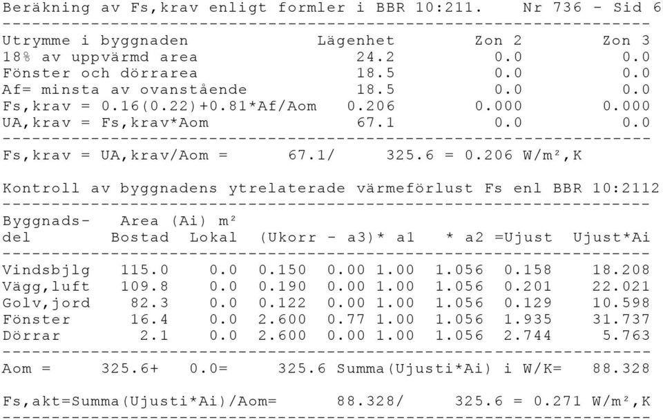 6 = 0.206 W/m²,K Kontroll av byggnadens ytrelaterade värmeförlust Fs enl BBR 10:2112 Byggnads- Area (Ai) m² del Bostad Lokal (Ukorr - a3)* a1 * a2 =Ujust Ujust*Ai Vindsbjlg 115.0 0.0 0.150 0.00 1.