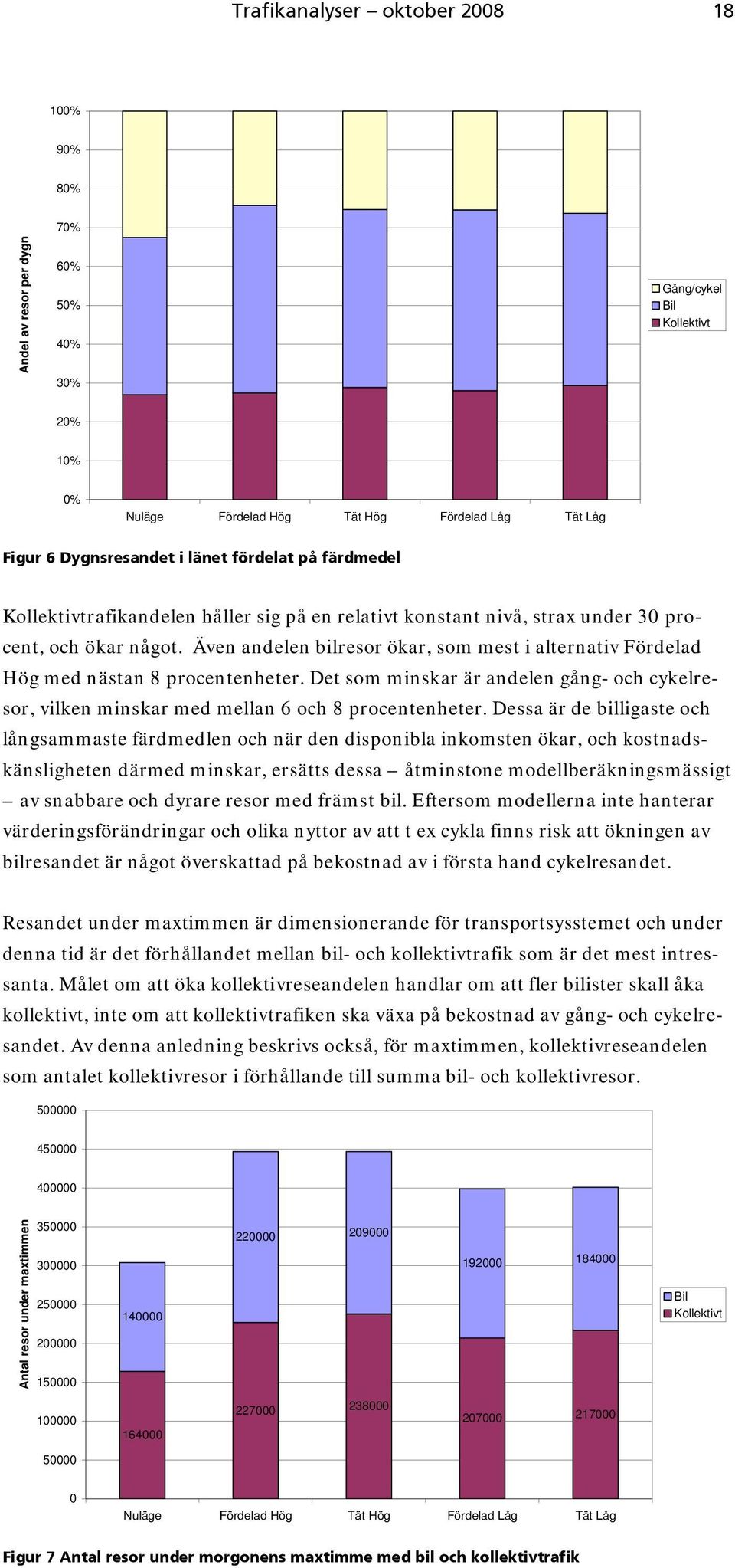 Även andelen bilresor ökar, som mest i alternativ Fördelad Hög med nästan 8 procentenheter. Det som minskar är andelen gång- och cykelresor, vilken minskar med mellan 6 och 8 procentenheter.
