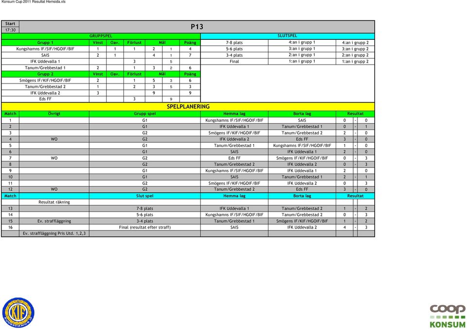 Uddevalla 1 0 0 3 0 5 0 Final 1:an i grupp 1 1:an i grupp 2 Tanum/Grebbestad 1 Grupp 2 Smögens IF/KIF/HGOIF/BIF Tanum/Grebbestad 2 IFK Uddevalla 2 Eds FF 2 0 1 3 2 6 2 0 1 5 3 6 1 0 2 3 5 3 3 0 0 9 0