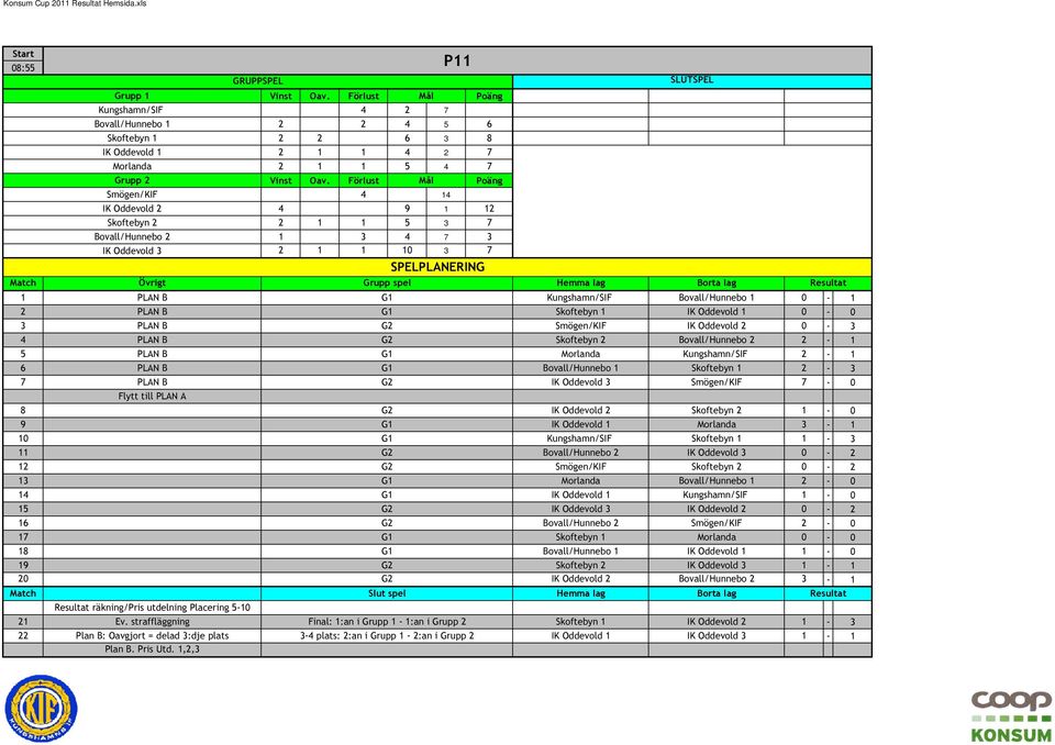 1 4 2 7 2 1 1 5 4 7 0 0 4 0 14 0 4 0 0 9 1 12 2 1 1 5 3 7 1 0 3 4 7 3 2 1 1 10 3 7 Match Övrigt Grupp spel 1 PLAN B G1 Kungshamn/SIF Bovall/Hunnebo 1 0-1 2 PLAN B G1 Skoftebyn 1 IK Oddevold 1 0-0 3