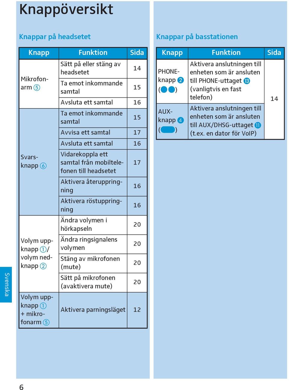 återuppringning Aktivera röstuppringning Ändra volymen i hörkapseln Ändra ringsignalens volymen Stäng av mikrofonen (mute) Sätt på mikrofonen (avaktivera mute) 17 16 16 20 20 20 20 Aktivera
