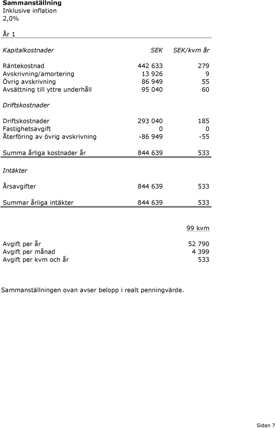 övrig avskrivning -86 949-55 Summa årliga kostnader år 844 639 533 Intäkter Årsavgifter 844 639 533 Summar årliga intäkter 844 639 533 80 kvm