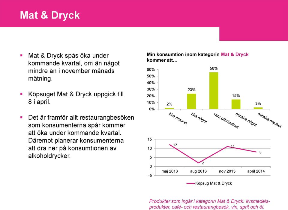 Däremot planerar konsumenterna att dra ner på konsumtionen av alkoholdrycker.