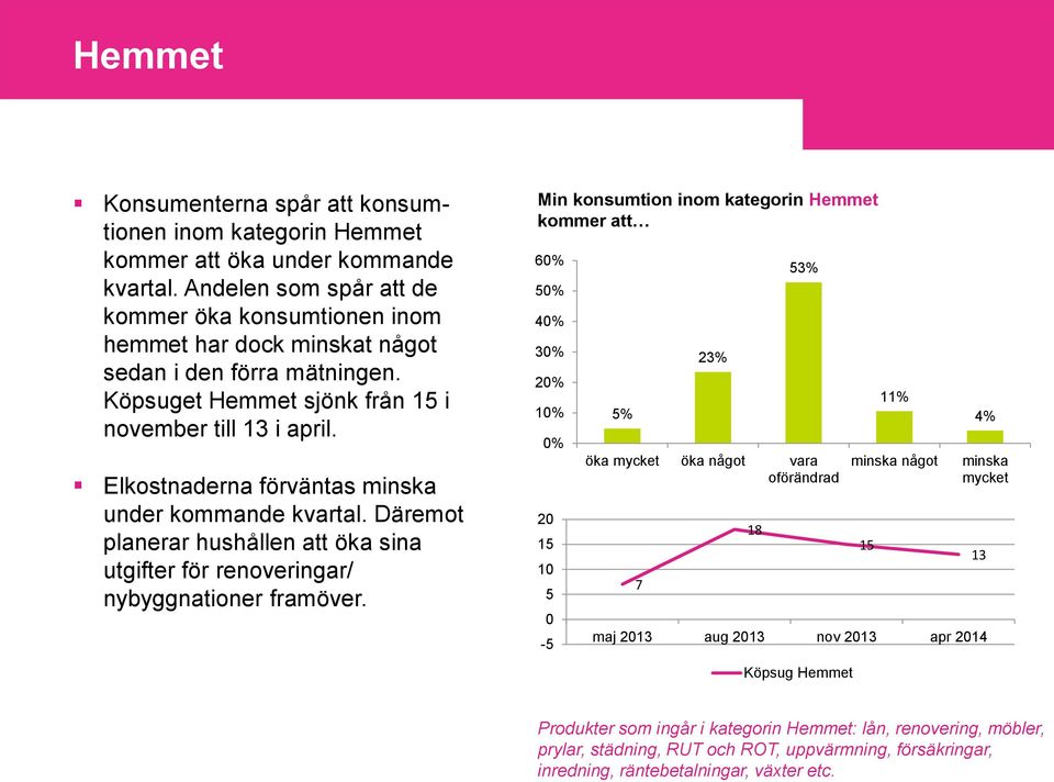 Elkostnaderna förväntas minska under kommande kvartal. Däremot planerar hushållen att öka sina utgifter för renoveringar/ nybyggnationer framöver.