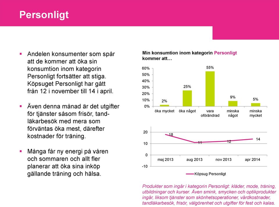 Många får ny energi på våren och sommaren och allt fler planerar att öka sina inköp gällande träning och hälsa.