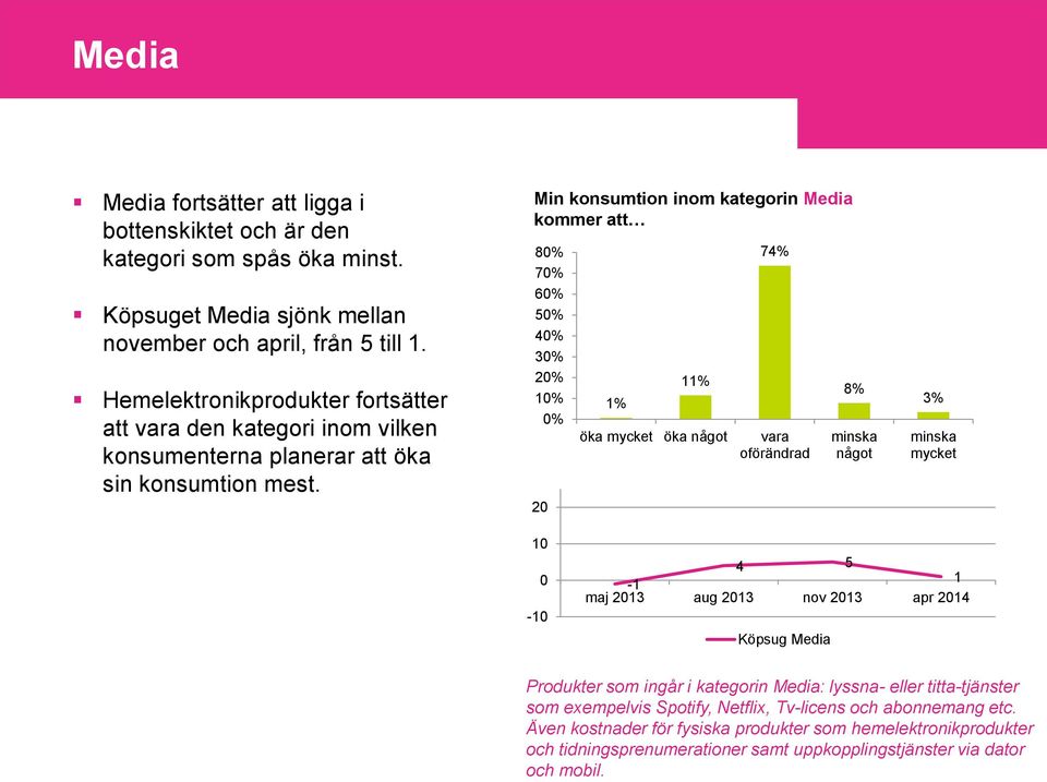 Min konsumtion inom kategorin Media kommer att 80% 70% 60% 50% 40% 30% 20% 0% 20 1% 11% öka mycket öka något 74% vara oförändrad 8% minska något 3% minska mycket 10 0-10 4 5 1-1 maj 2013 aug