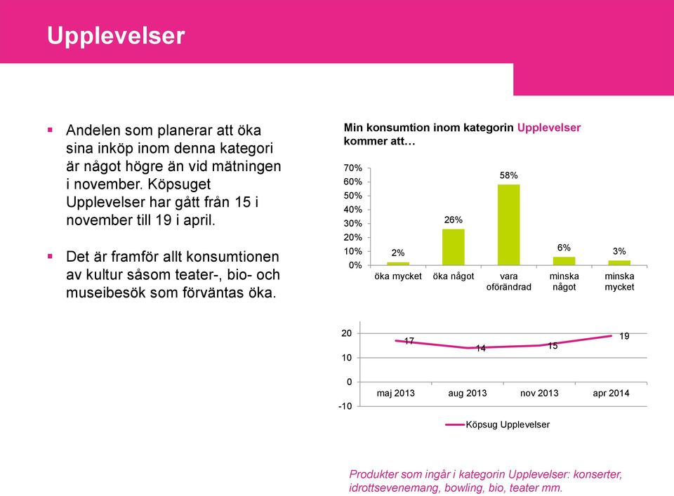 Det är framför allt konsumtionen av kultur såsom teater-, bio- och museibesök som förväntas öka.