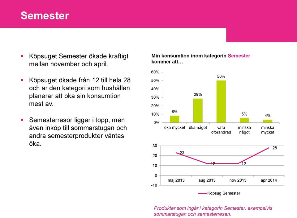 Semesterresor ligger i topp, men även inköp till sommarstugan och andra semesterprodukter väntas öka.