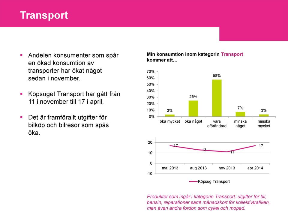 Min konsumtion inom kategorin Transport kommer att 70% 60% 50% 40% 30% 20% 0% 3% 25% 58% öka mycket öka något vara oförändrad 7% minska något 3% minska mycket