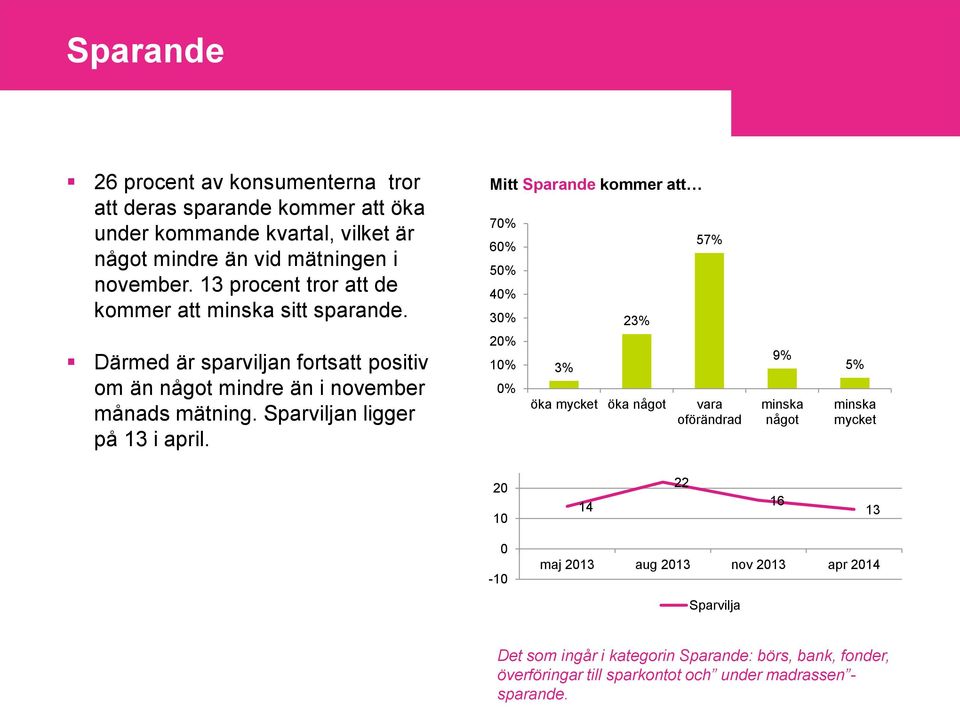 Sparviljan ligger på 13 i april.