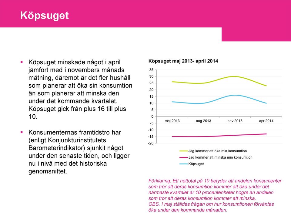 Konsumenternas framtidstro har (enligt Konjunkturinstitutets Barometerindikator) sjunkit något under den senaste tiden, och ligger nu i nivå med det historiska genomsnittet.