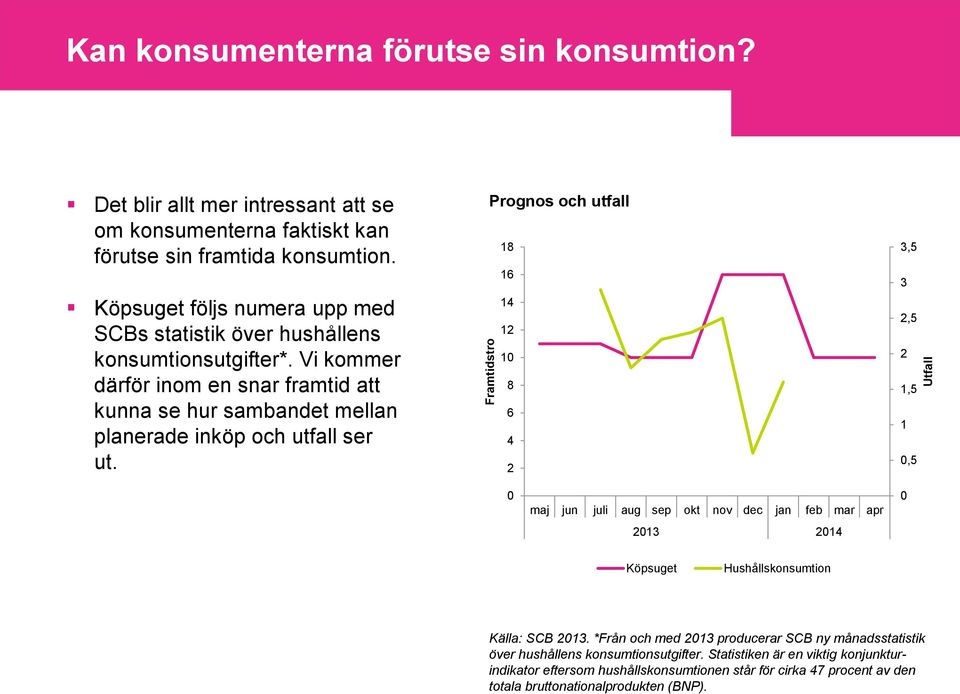 Prognos och utfall 18 16 14 12 10 8 6 4 2 3,5 3 2,5 2 1,5 1 0,5 0 maj jun juli aug sep okt nov dec jan feb mar apr 2013 2014 0 Köpsuget Hushållskonsumtion Källa: SCB 2013.