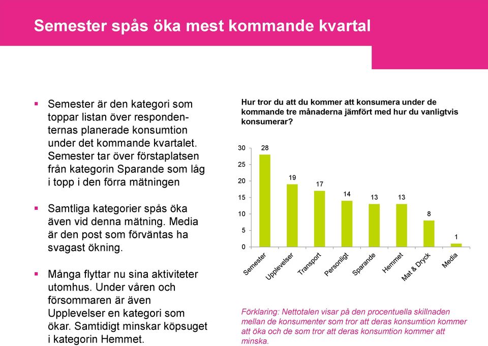 Många flyttar nu sina aktiviteter utomhus. Under våren och försommaren är även Upplevelser en kategori som ökar. Samtidigt minskar köpsuget i kategorin Hemmet.