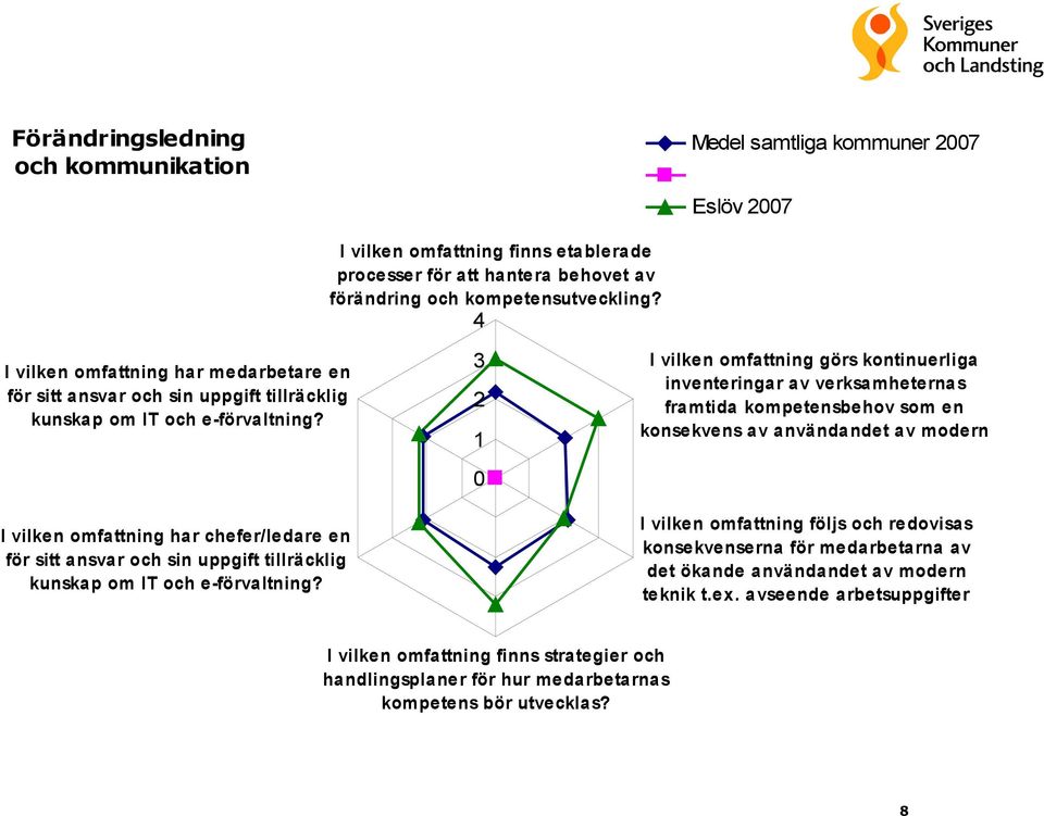 I vilken omfattning har chefer/ledare en för sitt ansvar och sin uppgift tillräcklig kunskap om IT och e-förvaltning?