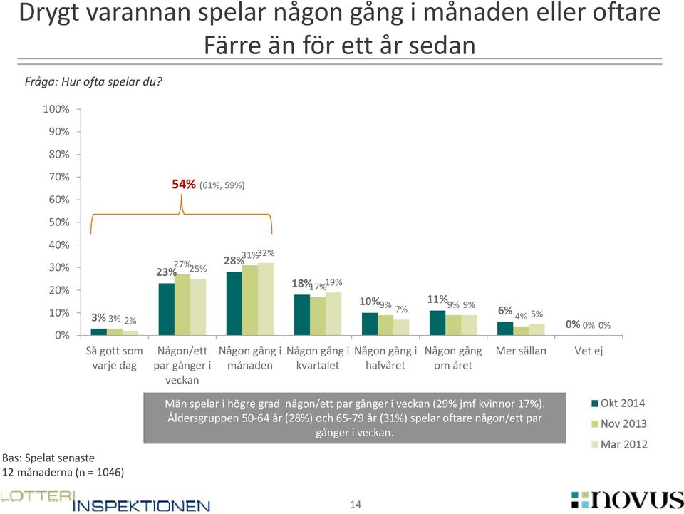 19% Någon gång i kvartalet 1 9% 7% Någon gång i halvåret 1 9% 9% Någon gång om året 6% 4% 5% Mer sällan Vet ej Män spelar i högre grad