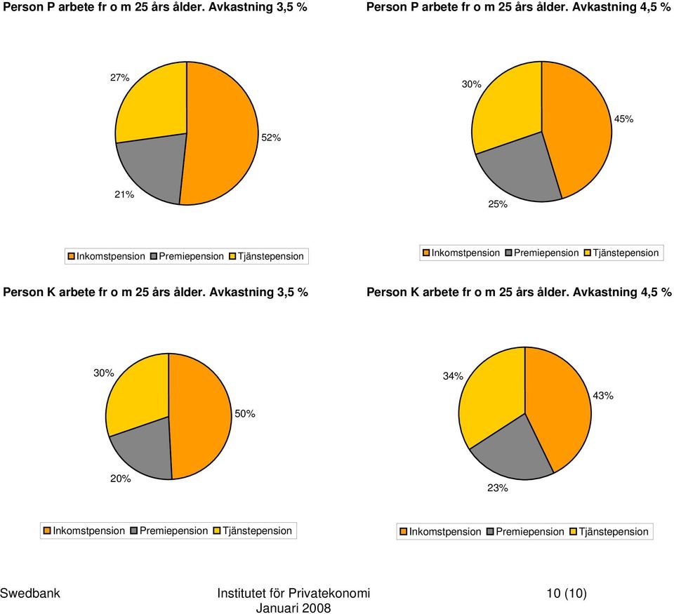 o m 25 års ålder. Avkastning 3,5 % Person K arbete fr o m 25 års ålder.