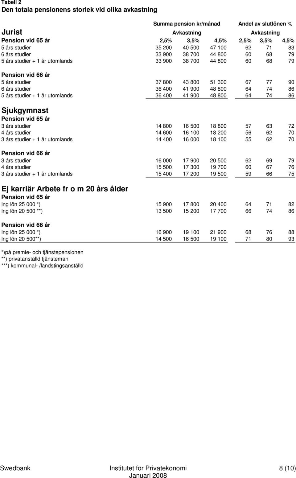 utomlands 36 400 41 900 48 800 64 74 86 Sjukgymnast Pension vid 65 år 3 års studier 14 800 16 500 18 800 57 63 72 4 års studier 14 600 16 100 18 200 56 62 70 3 års studier + 1 år utomlands 14 400 16