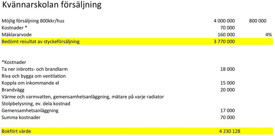 ventilation Koppla om inkommande el 15 000 Brandvägg 20 000 Värme och varmvatten, gemensamhetsanläggning, mätare på