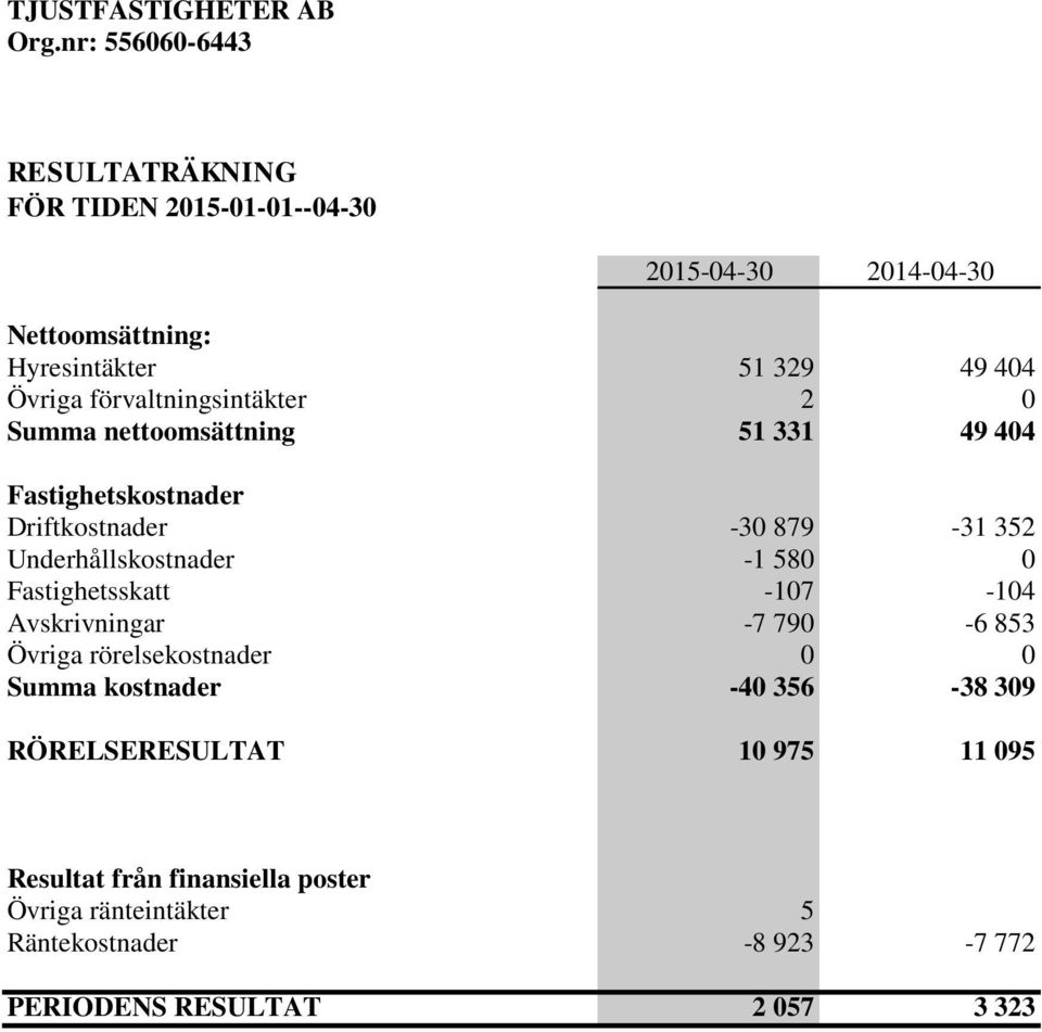 förvaltningsintäkter 2 0 Summa nettoomsättning 51 331 49 404 Fastighetskostnader Driftkostnader -30 879-31 352 Underhållskostnader -1 580