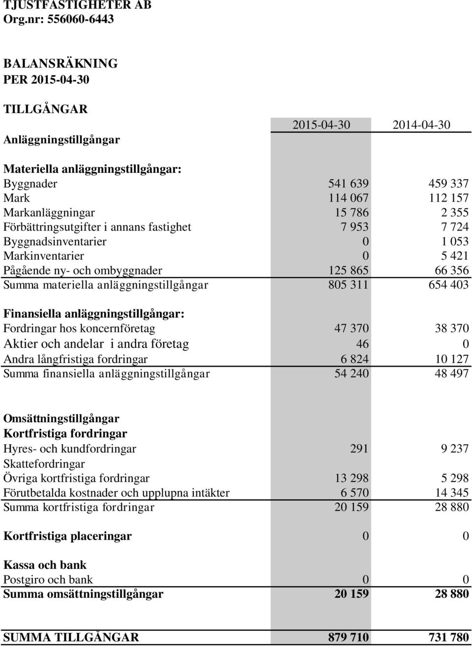 15 786 2 355 Förbättringsutgifter i annans fastighet 7 953 7 724 Byggnadsinventarier 0 1 053 Markinventarier 0 5 421 Pågående ny- och ombyggnader 125 865 66 356 Summa materiella anläggningstillgångar