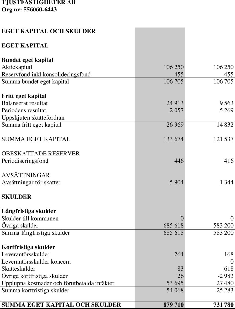 kapital Balanserat resultat 24 913 9 563 Periodens resultat 2 057 5 269 Uppskjuten skattefordran Summa fritt eget kapital 26 969 14 832 SUMMA EGET KAPITAL 133 674 121 537 OBESKATTADE RESERVER