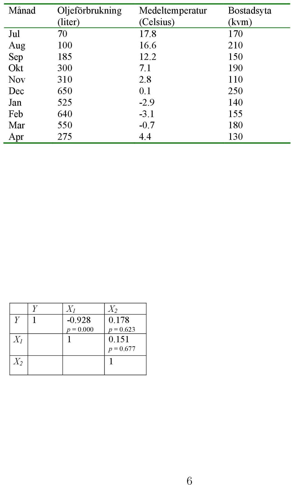 8 110 Dec 650 0.1 250 Jan 525 2.9 140 Feb 640 3.1 155 Mar 550 0.