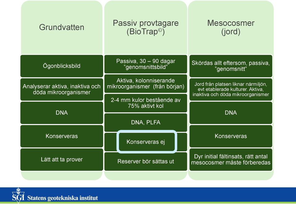 bestående av 75% aktivt kol DNA, PLFA Konserveras ej Reserver bör sättas ut Skördas allt eftersom, passiva, genomsnitt Jord från platsen
