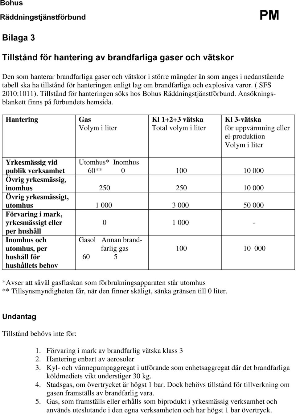 Hantering Gas Volym i liter Kl 1+2+3 vätska Total volym i liter Kl 3-vätska för uppvärmning eller el-produktion Volym i liter Yrkesmässig vid Utomhus* Inomhus publik verksamhet 60** 0 100 10 000