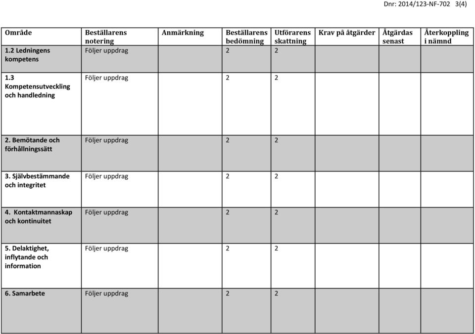 Åtgärdas senast Återkoppling i nämnd 1.3 Kompetensutveckling och handledning 2.