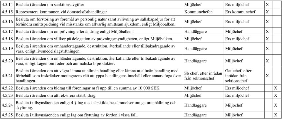 Miljöchef Ers miljöchef X 4.5.19 4.5.20 4.5.21 Besluta i ärenden om omhändertagande, destruktion, återkallande eller tillbakadragande av vara, enligt livsmedelslagstiftningen.