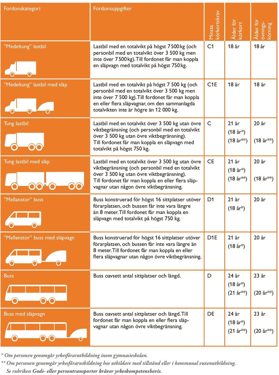 C1 18 år 18 år Medeltung lastbil med släp Lastbil med en totalvikt på högst 7 500 kg (och personbil med en totalvikt över 3 500 kg men inte över 7 500 kg).