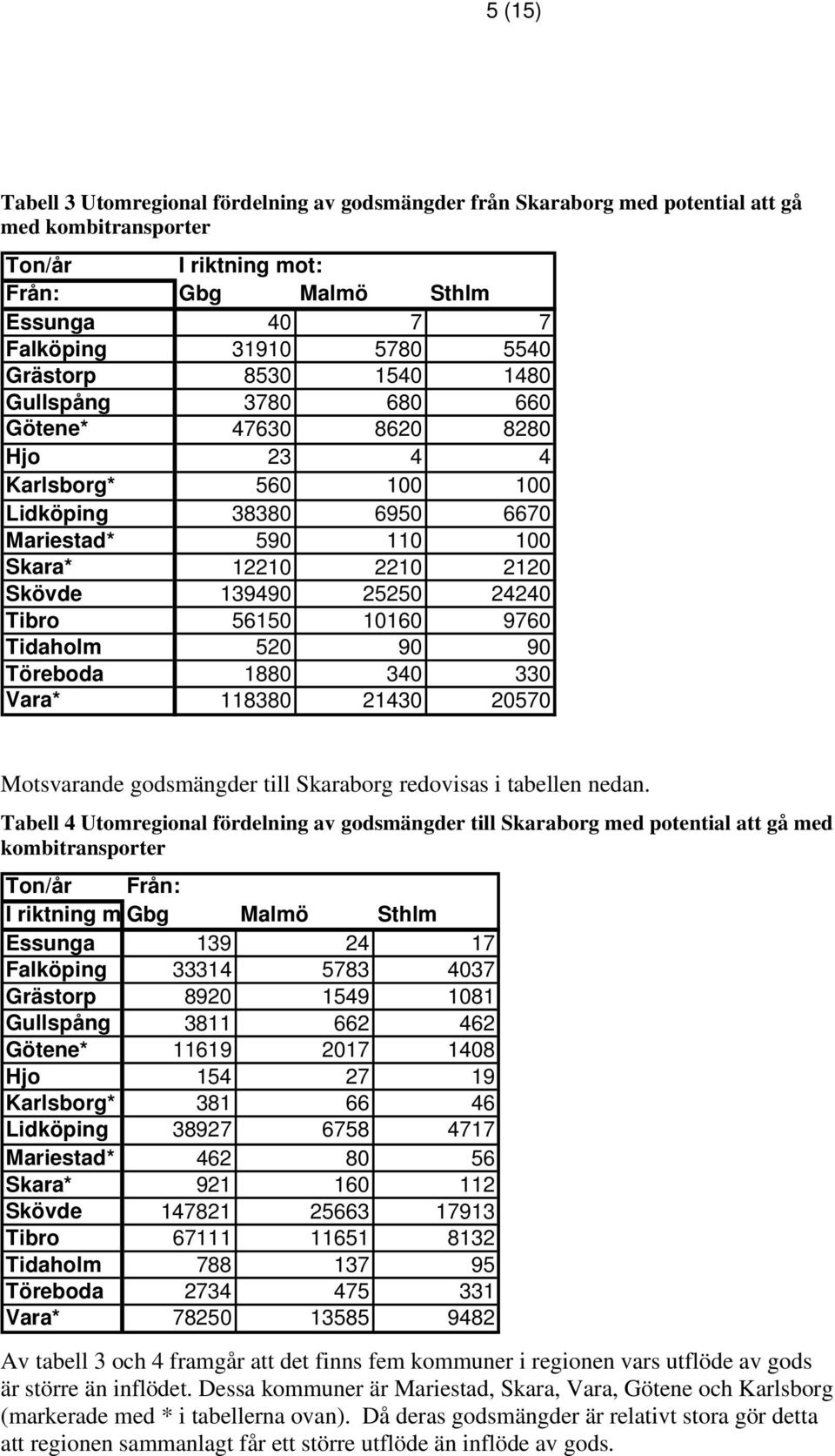 24240 Tibro 56150 10160 9760 Tidaholm 520 90 90 Töreboda 1880 340 330 Vara* 118380 21430 20570 Motsvarande godsmängder till Skaraborg redovisas i tabellen nedan.