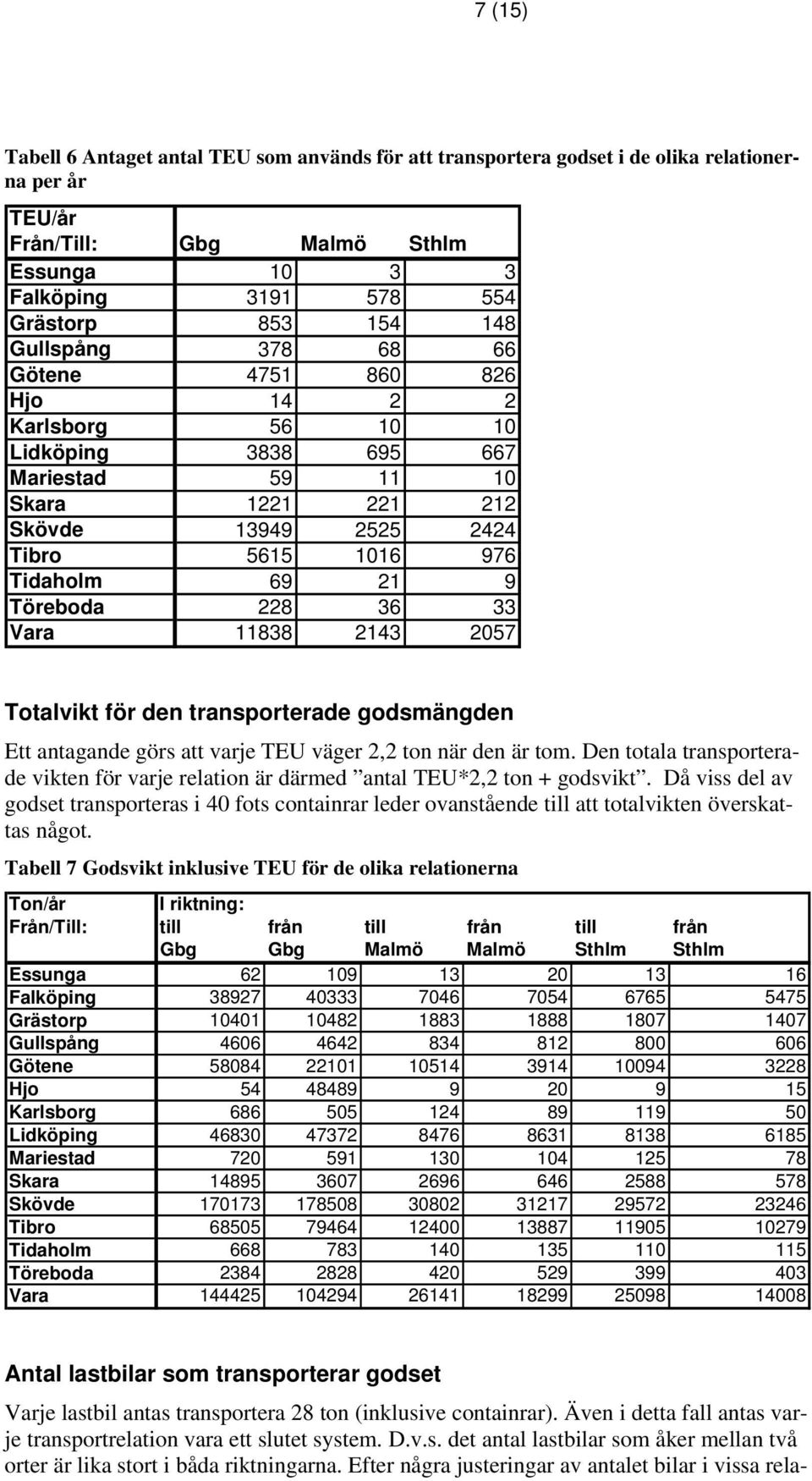 228 36 33 Vara 11838 2143 2057 Totalvikt för den transporterade godsmängden Ett antagande görs att varje TEU väger 2,2 ton när den är tom.