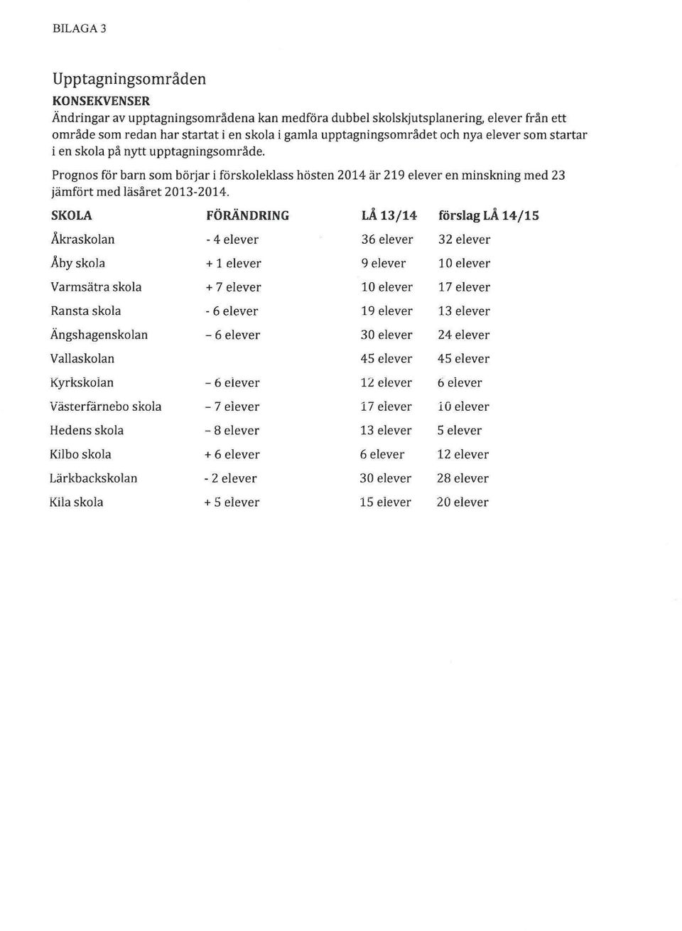 SKOLA FÖRÄNDRING LÅ 13/14 förslag LÅ 14/15 Åkraskolan -4 elever 36 elever 32 elever Åbyskola + 1 elever 9 elever 10 elever Varmsätra skola + 7 elever 10 elever 17 elever Ransta skola - 6 elever 19