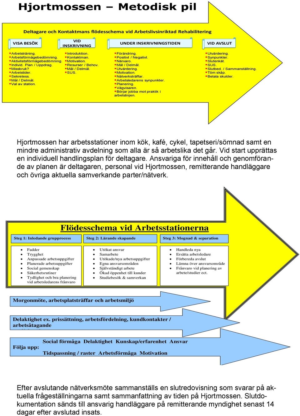 Positivt / Negativt. Närvaro. Utvärdering. Motivation. Nätverksträffar. Arbetsledarens synpunkter. Planering. Vägvisaren. Börjar jobba mot praktik i arbetslinjen. Utvärdering. Synpunkter. Slutenkät.